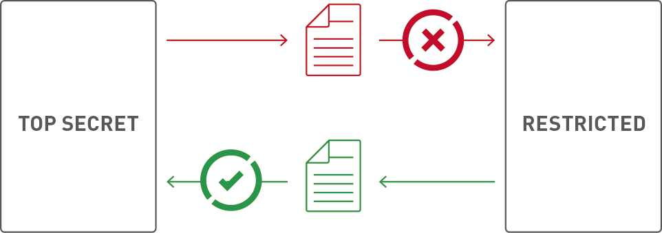 Data Diode secure Datatransfer