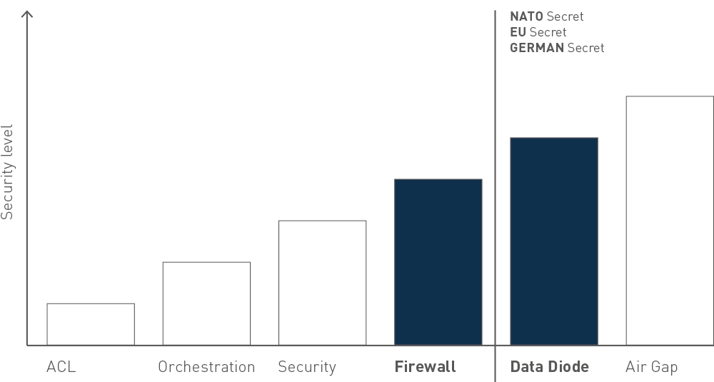 Data Diode Atis systems